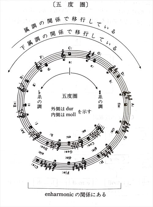 五度圏と臨時記号 プロの指揮者 岡田友弘氏から悩める学生指揮者へ送る スーパー学指揮への道 第11回 吹奏楽 管楽器 打楽器 クラシック音楽のwebメディア Wind Band Press